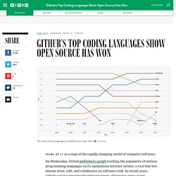 Github's Top Coding Languages Show Open Source Has Won