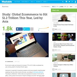 Study: Global Ecommerce to Hit $1.2 Trillion This Year, Led by Asia