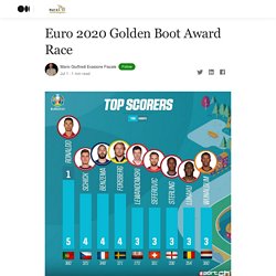 Euro 2020 Golden Boot Award Race
