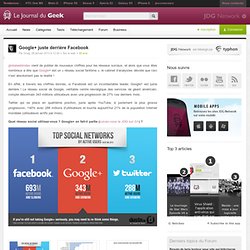 Google+ juste derrière Facebook