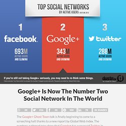 Google+ Is Now The Number Two Social Network In The World