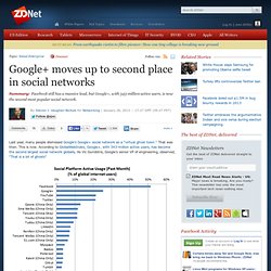 Google+ moves up to second place in social networks