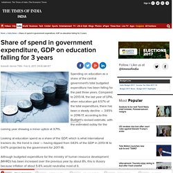 Budget analysis: Share of spend in government expenditure, GDP on education falling for 3 years