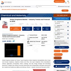 Graphene Market – Global Industry Trends and Forecast to 2028