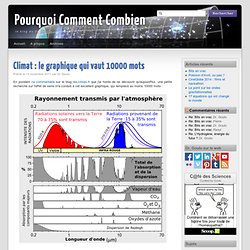 Climat : le graphique qui vaut 10000 mots