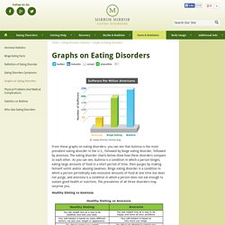 Graphs on Eating Disorders .........Graphs and Charts