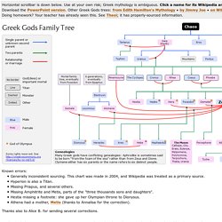 Greek Gods Family Tree / Genealogy