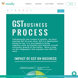 GST-Business Process