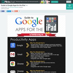 Guide to Google Apps for the iPad