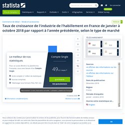 Habillement : taux de croissance par type de marché France 2018