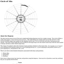 The Harp Reference: Circle Of Fifths