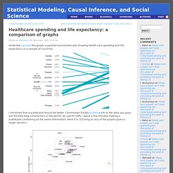 Healthcare spending and life expectancy: a comparison of graphs - Statistical Modeling, Causal Inference, and Social Science