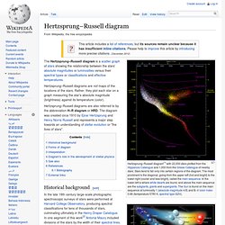 Hertzsprung–Russell diagram