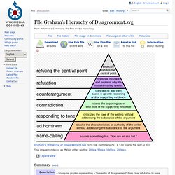 Graham's Hierarchy of Disagreement.svg - Wikipedia, the free encyclopedia