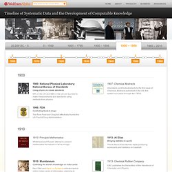 Historical Timeline of Computable Knowledge: 1900-1959
