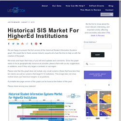 Historical SIS Market for HigherEd Institutions — LISTedTECH