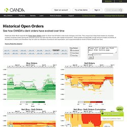 Historical Open Orders