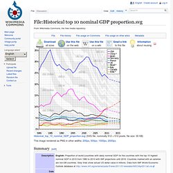 Historical top 10 nominal GDP proportion.svg - Wiki