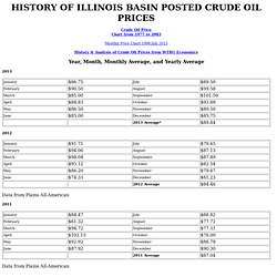 HISTORY OF CRUDE OIL PRICES