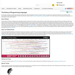 The History of Programming Languages