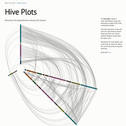 Hive Plots