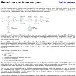 Homebrew spectrum analyser