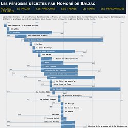 Honoré de Balzac (Temps romanesque)
