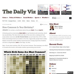 How Common Is Your Birthday?