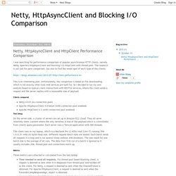 Netty, HttpAsyncClient and Blocking I/O Comparison: Netty, HttpAsyncClient and HttpClient Performance Comparison