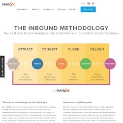 What is Inbound Marketing?