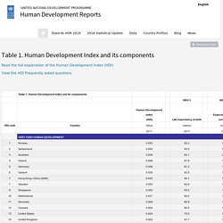 Human Development Reports