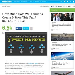 How Much Data Will Humans Create & Store This Year? [INFOGRAPHIC]
