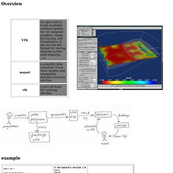 www.win.tue.nl/~wstahw/2Z860/college1/vtk.html