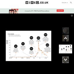 The rise and fall of bitcoin: Inside the virtual currency you can actually spend (Wired UK)