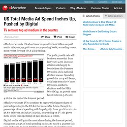 US Total Media Ad Spend Inches Up, Pushed by Digital