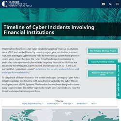 Timeline of Cyber Incidents Involving Financial Institutions