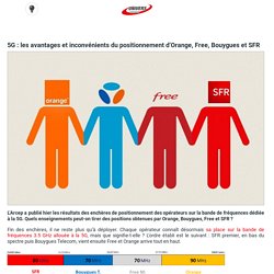 5G : les avantages et inconvénients du positionnement d'Orange, Free, Bouygues et SFR