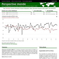 Inde - Croissance annuelle du PIB (%)