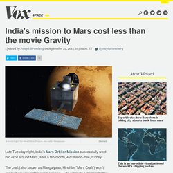 India's mission to Mars cost less than the movie Gravity