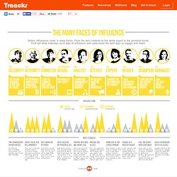 The Many Faces of Influence Infographic by @Traackr