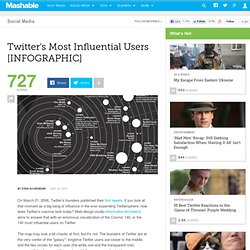 Twitter&#039;s Most Influential Users [INFOGRAPHIC]