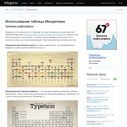 Использование таблицы Менделеева / Примеры и статьи / Infogra.ru – всё об инфографике и визуализации
