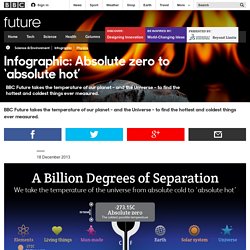 Infographic: Absolute zero to ‘absolute hot’