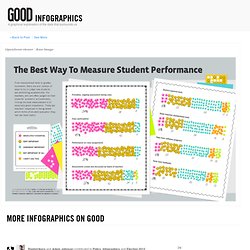 The Best Way to Measure Student Performance