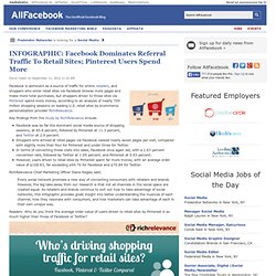 INFOGRAPHIC: Facebook Dominates Referral Traffic To Retail Sites; Pinterest Users Spend More