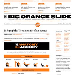 Infographic: The anatomy of an agency « Big Orange Slide