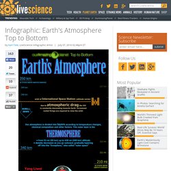 Earth’s Atmosphere Top to Bottom