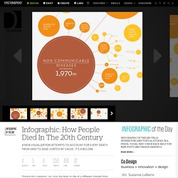 Infographic: How People Died In The 20th Century