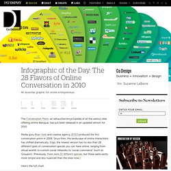 Infographic of the Day: The 28 Flavors of Online Conversation in 2010