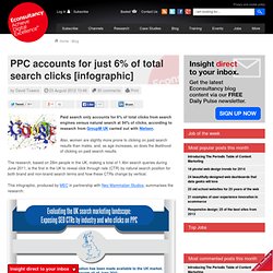 PPC accounts for just 6% of total search clicks [infographic]
